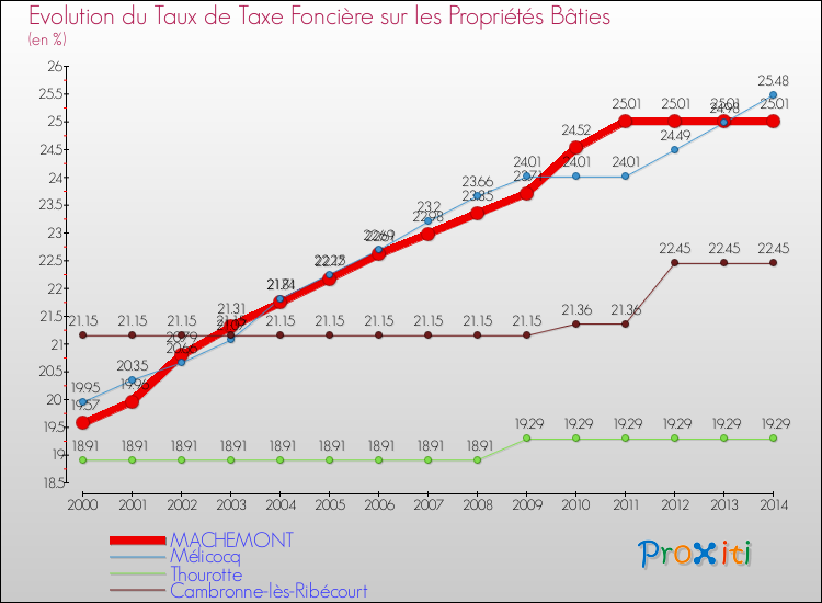 Evolution du taux de la taxe foncière sur le bati pour MACHEMONT et les communes proches de 2000 à 2014 Comparaison des taux de taxe foncière sur le bati pour MACHEMONT et les communes voisines de 2000 à 2014