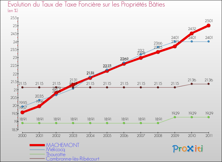 Evolution du taux de la taxe foncière sur le bati pour MACHEMONT et les communes proches Comparaison des taux de taxe foncière sur le bati pour MACHEMONT et les communes voisines