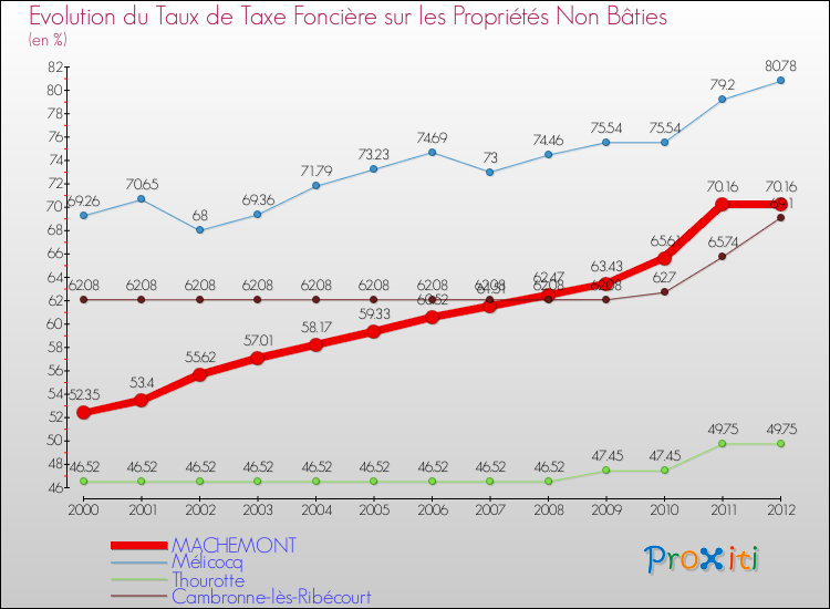 Evolution du taux de la taxe foncière sur les immeubles et terrains non batis pour MACHEMONT et les communes proches de 2000 à 2012 Comparaison des taux de la taxe foncière sur les immeubles et terrains non batis pour MACHEMONT et les communes voisines de 2000 à 2012