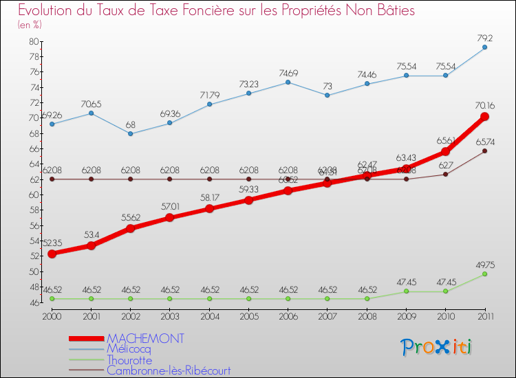Evolution du taux de la taxe foncière sur les immeubles et terrains non batis pour MACHEMONT et les communes proches Comparaison des taux de la taxe foncière sur les immeubles et terrains non batis pour MACHEMONT et les communes voisines