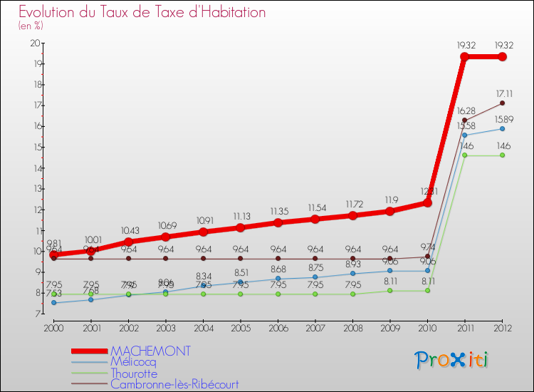 Evolution du taux de la taxe d'habitation pour MACHEMONT et les communes proches Comparaison des taux de la taxe d'habitation pour MACHEMONT et les communes voisines