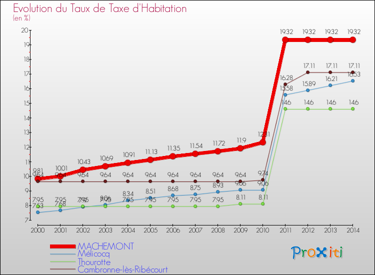 Evolution du taux de la taxe d'habitation pour MACHEMONT et les communes proches de 2000 à 2014 Comparaison des taux de la taxe d'habitation pour MACHEMONT et les communes voisines de 2000 à 2014