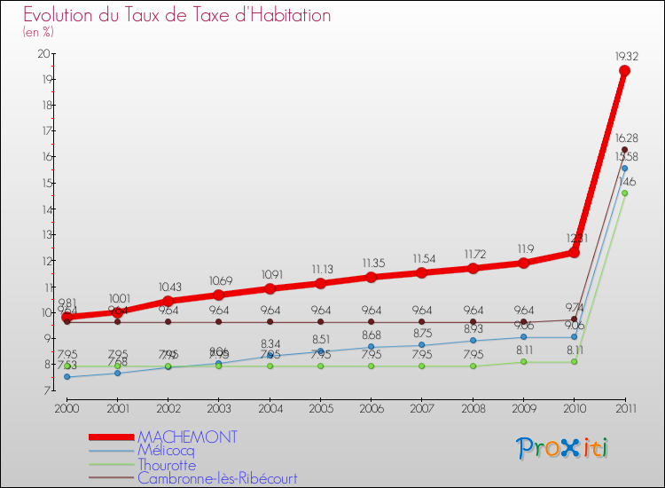Evolution du taux de la taxe d'habitation pour MACHEMONT et les communes proches Comparaison des taux de la taxe d'habitation pour MACHEMONT et les communes voisines