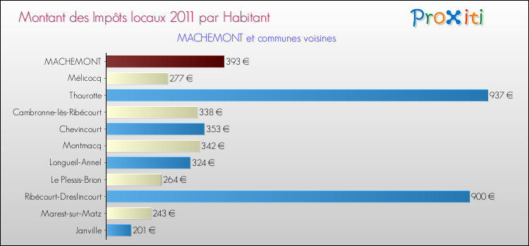 Montant des impôts locaux par Habitant pour MACHEMONT et les communes proches Comparaison des impôts locaux par habitant pour MACHEMONT et les communes voisines