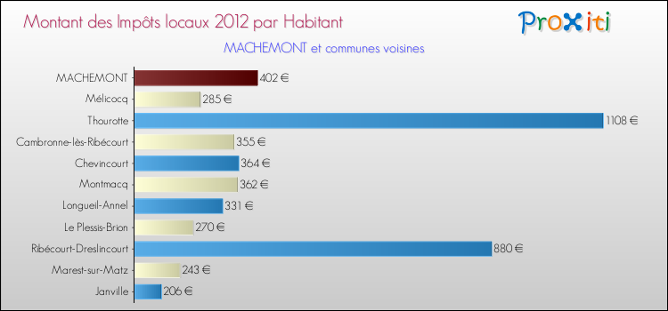 Montant des impôts locaux par Habitant pour MACHEMONT et les communes proches Comparaison des impôts locaux par habitant pour MACHEMONT et les communes voisines
