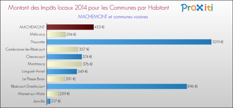 Montant des impôts locaux par Habitant pour MACHEMONT et les communes proches en 2014 Comparaison des impôts locaux par habitant pour MACHEMONT et les communes voisines en 2014