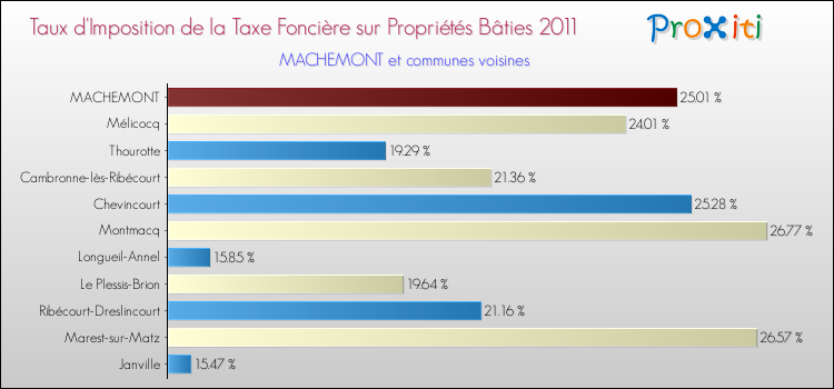Taux d'imposition de la taxe foncière sur le bati 2011 pour MACHEMONT et les communes proches Comparaison des taux d'imposition de la taxe foncière sur le bati 2011 pour MACHEMONT et les communes voisines