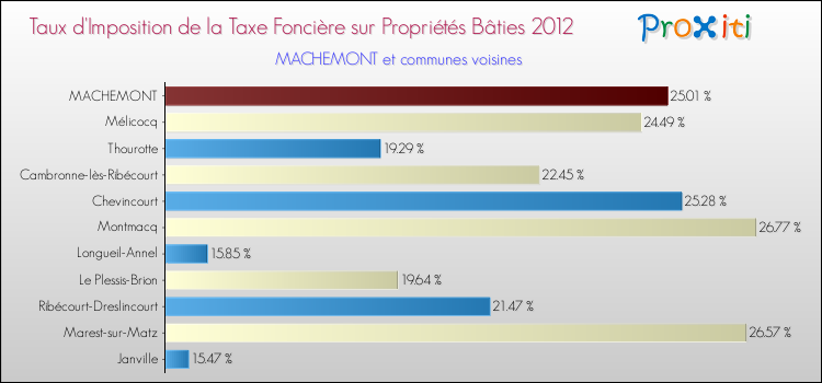 Taux d'imposition de la taxe foncière sur le bati 2012 pour MACHEMONT et les communes proches Comparaison des taux d'imposition de la taxe foncière sur le bati 2012 pour MACHEMONT et les communes voisines