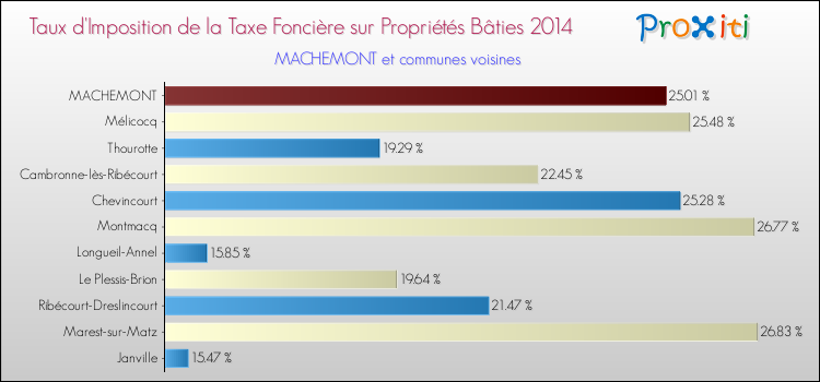 Taux d'imposition de la taxe foncière sur le bati 2014 pour MACHEMONT et les communes proches Comparaison des taux d'imposition de la taxe foncière sur le bati 2014 pour MACHEMONT et les communes voisines