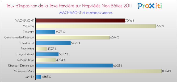 Taux d'imposition de la taxe foncière sur les immeubles et terrains non batis 2011 pour MACHEMONT et les communes proches Comparaison des taux d'imposition de la taxe foncière sur les immeubles et terrains non batis 2011 pour MACHEMONT et les communes voisines