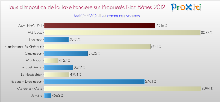 Taux d'imposition de la taxe foncière sur les immeubles et terrains non batis 2012 pour MACHEMONT et les communes proches Comparaison des taux d'imposition de la taxe foncière sur les immeubles et terrains non batis 2012 pour MACHEMONT et les communes voisines