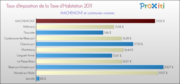Taux d'imposition de la taxe d'habitation 2011 pour MACHEMONT et les communes proches Comparaison des taux d'imposition de la taxe d'habitation 2011 pour MACHEMONT et les communes voisines