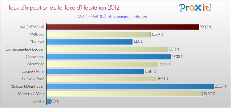 Taux d'imposition de la taxe d'habitation 2012 pour MACHEMONT et les communes proches Comparaison des taux d'imposition de la taxe d'habitation 2012 pour MACHEMONT et les communes voisines