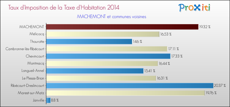 Taux d'imposition de la taxe d'habitation 2014 pour MACHEMONT et les communes proches Comparaison des taux d'imposition de la taxe d'habitation 2014 pour MACHEMONT et les communes voisines