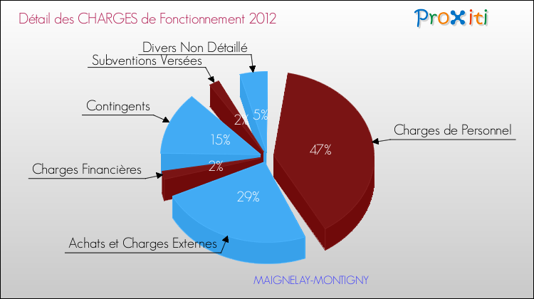 Décomposition des Charges de Fonctionnement 2012 de la commune de MAIGNELAY-MONTIGNY Charges de Fonctionnement 2012 pour la commune de MAIGNELAY-MONTIGNY