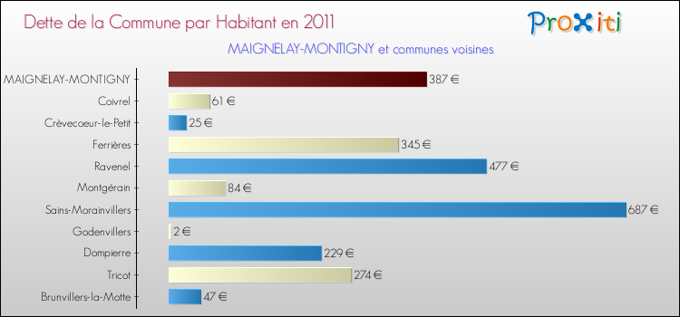 Dette par habitant de la commune en 2011 pour MAIGNELAY-MONTIGNY et les communes proches Comparaison de la dette par habitant de la commune en 2011 pour MAIGNELAY-MONTIGNY et les communes voisines