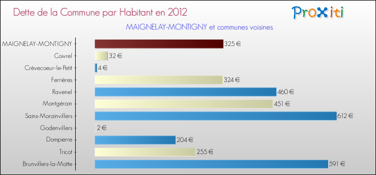 Dette par habitant de la commune en 2012 pour MAIGNELAY-MONTIGNY et les communes proches Comparaison de la dette par habitant de la commune en 2012 pour MAIGNELAY-MONTIGNY et les communes voisines