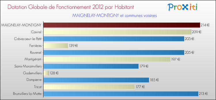 Montant des dotations globales de fonctionnement DGF par Habitant pour MAIGNELAY-MONTIGNY et les communes proches Comparaison des des dotations globales de fonctionnement DGF par habitant pour MAIGNELAY-MONTIGNY et les communes voisines