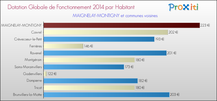 Montant des dotations globales de fonctionnement DGF par Habitant pour MAIGNELAY-MONTIGNY et les communes proches en 2014. Comparaison des des dotations globales de fonctionnement DGF par habitant pour MAIGNELAY-MONTIGNY et les communes voisines en 2014.