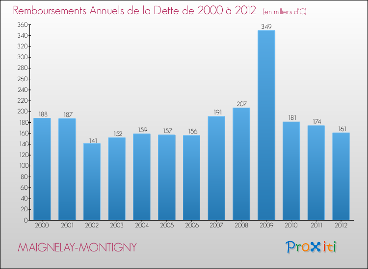 Evolution de l'annuité de la dette pour la commune de MAIGNELAY-MONTIGNY de 2000 à 2012 Annuités de la dette pour MAIGNELAY-MONTIGNY de 2000 à 2012