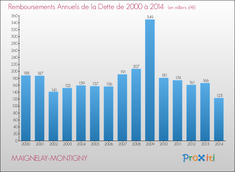 Evolution de l'annuité de la dette pour la commune de MAIGNELAY-MONTIGNY de 2000 à 2014 Annuités de la dette pour MAIGNELAY-MONTIGNY de 2000 à 2014