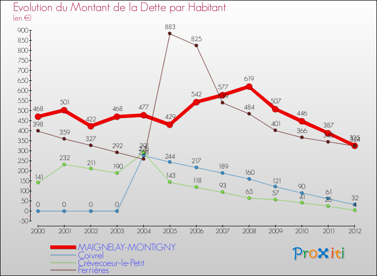 Evolution de la dette par habitant pour la commune de MAIGNELAY-MONTIGNY et les communes proches de 2000 à 2012 Comparaison de la dette par habitant pour MAIGNELAY-MONTIGNY et les communes voisines de 2000 à 2012