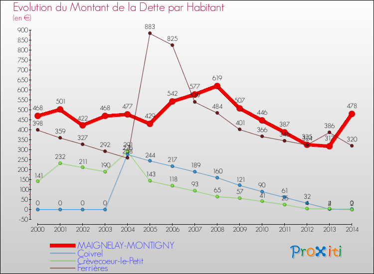 Evolution de la dette par habitant pour la commune de MAIGNELAY-MONTIGNY et les communes proches de 2000 à 2014 Comparaison de la dette par habitant pour MAIGNELAY-MONTIGNY et les communes voisines de 2000 à 2014