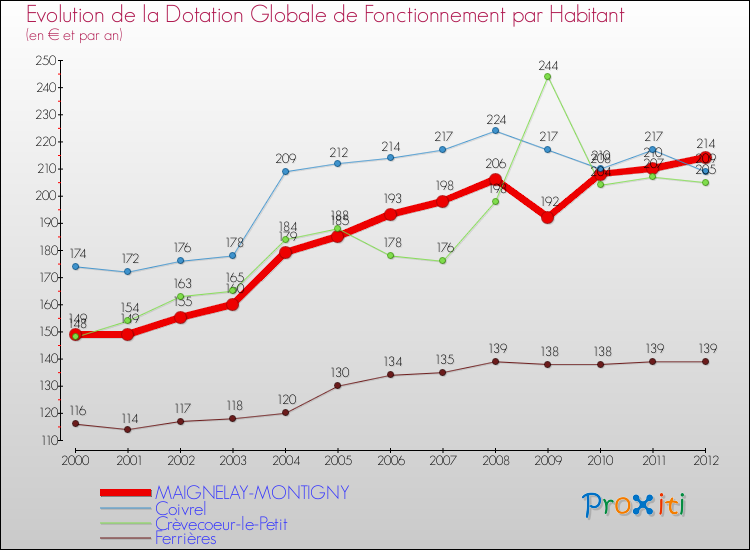 Evolution et montant de la dotation globale de fonctionnement par Habitant pour MAIGNELAY-MONTIGNY et les communes proches Comparaison des dotations globales de fonctionnement par habitant pour MAIGNELAY-MONTIGNY et les communes voisines