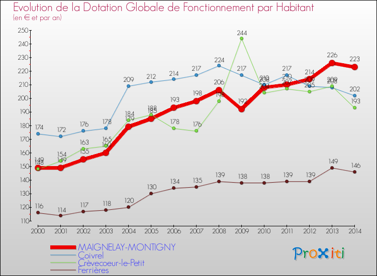 Evolution et montant de la dotation globale de fonctionnement par Habitant pour MAIGNELAY-MONTIGNY et les communes proches de 2000 à 2014. Comparaison des dotations globales de fonctionnement par habitant pour MAIGNELAY-MONTIGNY et les communes voisines de 2000 à 2014.
