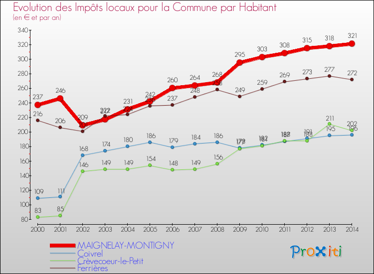 Evolution et montant des impôts locaux par Habitant pour MAIGNELAY-MONTIGNY et les communes proches de 2000 à 2014 Comparaison des impôts locaux par habitant pour MAIGNELAY-MONTIGNY et les communes voisines de 2000 à 2014