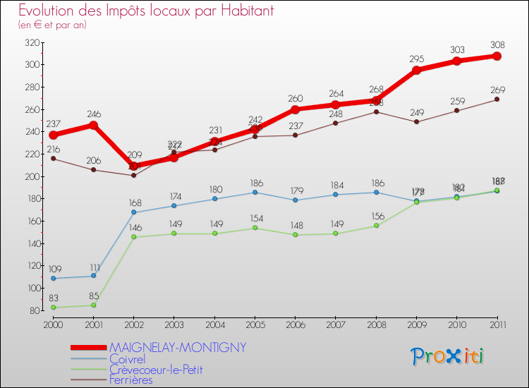 Evolution et montant des impôts locaux par Habitant pour MAIGNELAY-MONTIGNY et les communes proches Comparaison des impôts locaux par habitant pour MAIGNELAY-MONTIGNY et les communes voisines