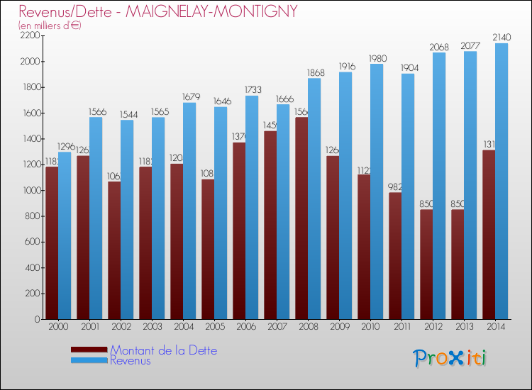 Evolution comparée de la dette et des revenus pour la commune de MAIGNELAY-MONTIGNY de 2000 à 2014 Comparaison de la dette et des revenus pour MAIGNELAY-MONTIGNY de 2000 à 2014