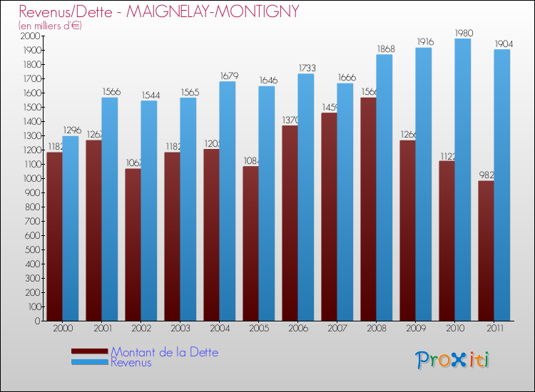 Evolution comparée de la dette et des revenus pour la commune de MAIGNELAY-MONTIGNY de 2000 à 2011 Comparaison de la dette et des revenus pour MAIGNELAY-MONTIGNY de 2000 à 2011