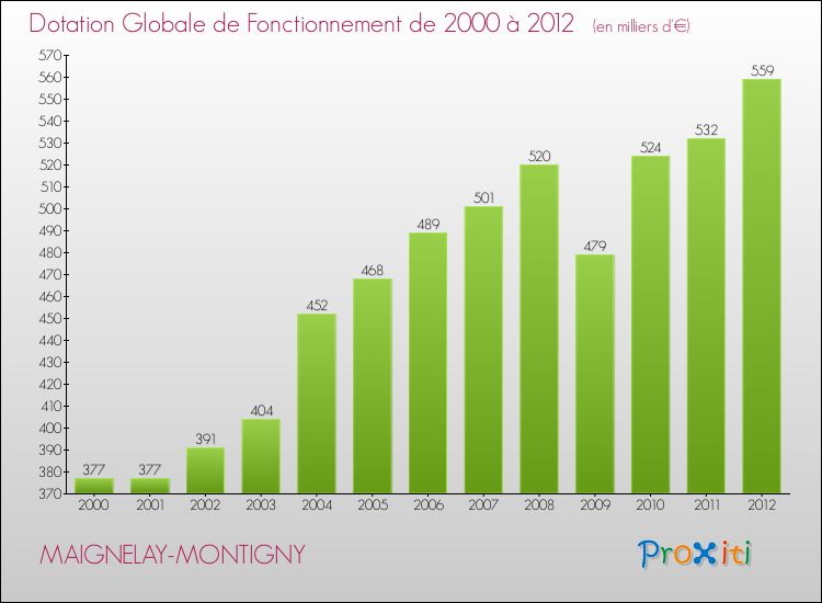 Evolution du montant de la Dotation Globale de Fonctionnement pour la commune de MAIGNELAY-MONTIGNY de 2000 à 2012 Evolution du montant de la Dotation Globale de Fonctionnement pour MAIGNELAY-MONTIGNY de 2000 à 2012