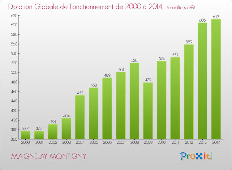 Evolution du montant de la Dotation Globale de Fonctionnement pour la commune de MAIGNELAY-MONTIGNY de 2000 à 2014 Evolution du montant de la Dotation Globale de Fonctionnement pour MAIGNELAY-MONTIGNY de 2000 à 2014