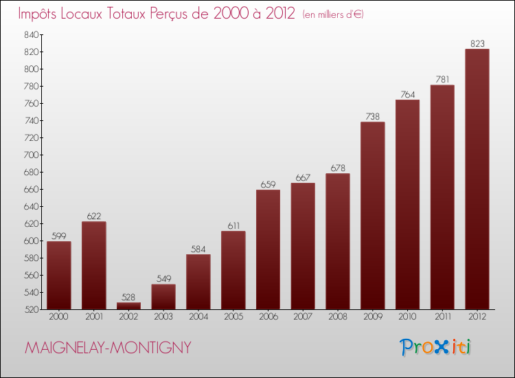 Evolution des Impôts Locaux pour la commune de MAIGNELAY-MONTIGNY de 2000 à 2012 Evolution des Impôts Locaux pour MAIGNELAY-MONTIGNY de 2000 à 2012