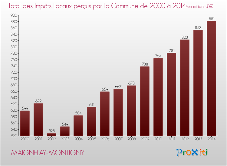 Evolution des Impôts Locaux pour la commune de MAIGNELAY-MONTIGNY de 2000 à 2014 Evolution des Impôts Locaux pour MAIGNELAY-MONTIGNY de 2000 à 2014