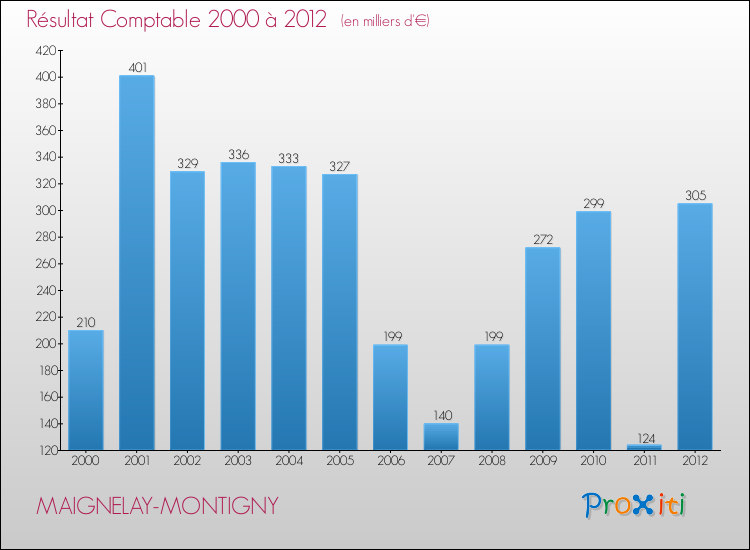Evolution du résultat comptable pour la commune de MAIGNELAY-MONTIGNY de 2000 à 2012 Evolution du résultat comptable pour MAIGNELAY-MONTIGNY de 2000 à 2012