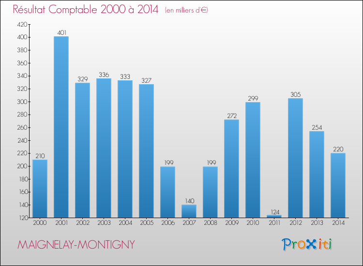 Evolution du résultat comptable pour la commune de MAIGNELAY-MONTIGNY de 2000 à 2014 Evolution du résultat comptable pour MAIGNELAY-MONTIGNY de 2000 à 2014