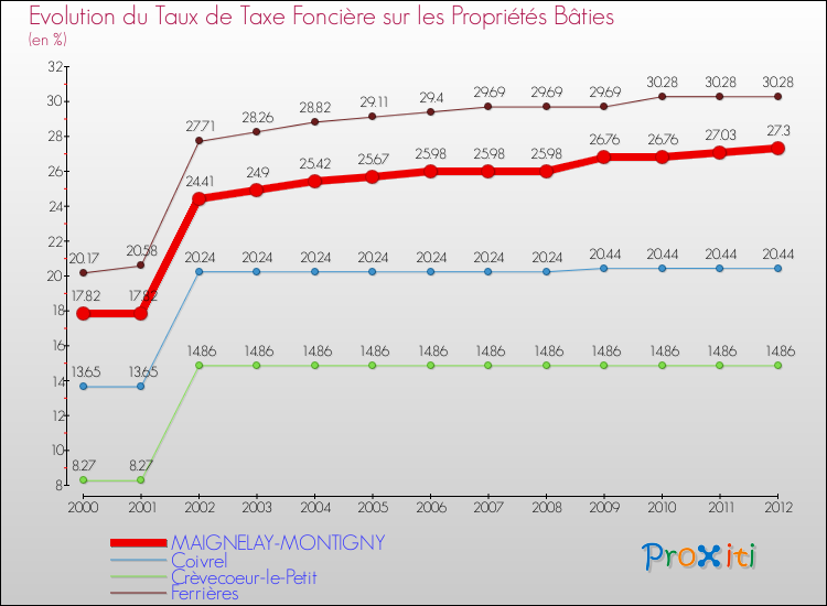Evolution du taux de la taxe foncière sur le bati pour MAIGNELAY-MONTIGNY et les communes proches de 2000 à 2012 Comparaison des taux de taxe foncière sur le bati pour MAIGNELAY-MONTIGNY et les communes voisines de 2000 à 2012