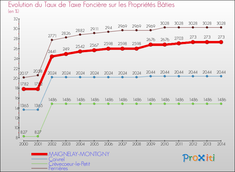 Evolution du taux de la taxe foncière sur le bati pour MAIGNELAY-MONTIGNY et les communes proches de 2000 à 2014 Comparaison des taux de taxe foncière sur le bati pour MAIGNELAY-MONTIGNY et les communes voisines de 2000 à 2014