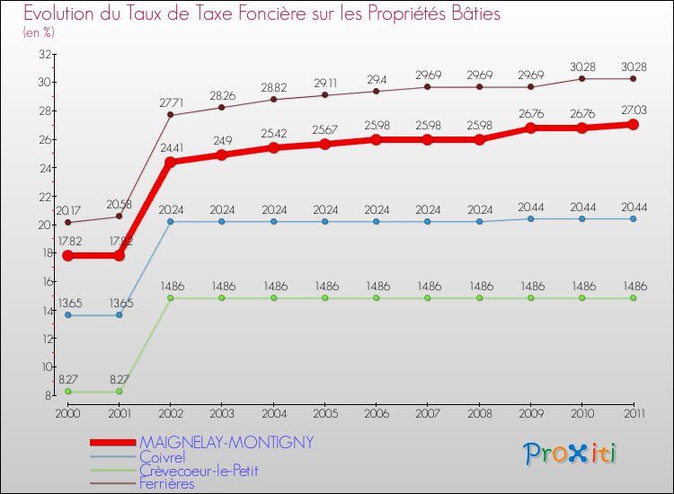 Evolution du taux de la taxe foncière sur le bati pour MAIGNELAY-MONTIGNY et les communes proches Comparaison des taux de taxe foncière sur le bati pour MAIGNELAY-MONTIGNY et les communes voisines
