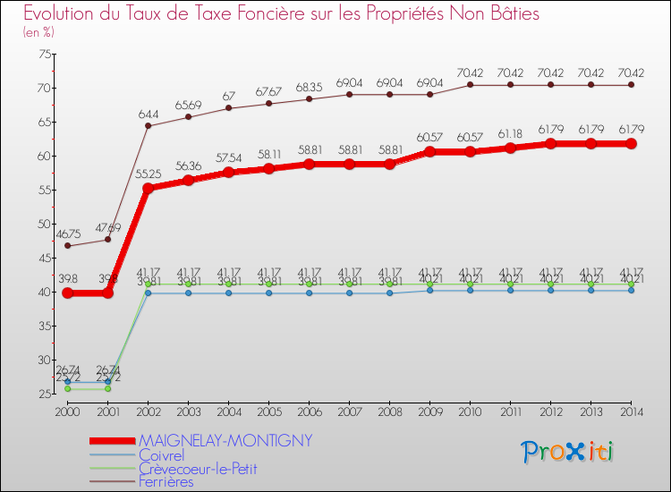 Evolution du taux de la taxe foncière sur les immeubles et terrains non batis pour MAIGNELAY-MONTIGNY et les communes proches de 2000 à 2014 Comparaison des taux de la taxe foncière sur les immeubles et terrains non batis pour MAIGNELAY-MONTIGNY et les communes voisines de 2000 à 2014