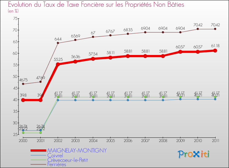 Evolution du taux de la taxe foncière sur les immeubles et terrains non batis pour MAIGNELAY-MONTIGNY et les communes proches Comparaison des taux de la taxe foncière sur les immeubles et terrains non batis pour MAIGNELAY-MONTIGNY et les communes voisines