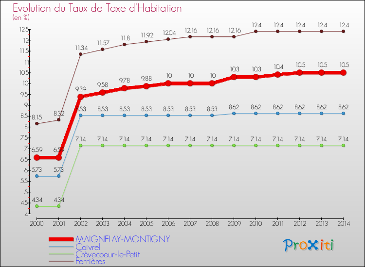 Evolution du taux de la taxe d'habitation pour MAIGNELAY-MONTIGNY et les communes proches de 2000 à 2014 Comparaison des taux de la taxe d'habitation pour MAIGNELAY-MONTIGNY et les communes voisines de 2000 à 2014