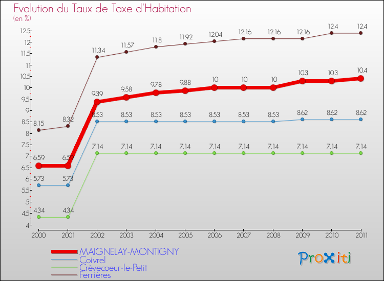 Evolution du taux de la taxe d'habitation pour MAIGNELAY-MONTIGNY et les communes proches Comparaison des taux de la taxe d'habitation pour MAIGNELAY-MONTIGNY et les communes voisines
