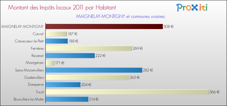 Montant des impôts locaux par Habitant pour MAIGNELAY-MONTIGNY et les communes proches Comparaison des impôts locaux par habitant pour MAIGNELAY-MONTIGNY et les communes voisines