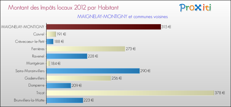 Montant des impôts locaux par Habitant pour MAIGNELAY-MONTIGNY et les communes proches Comparaison des impôts locaux par habitant pour MAIGNELAY-MONTIGNY et les communes voisines