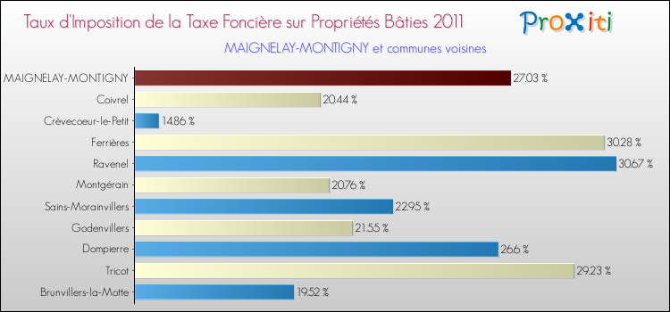 Taux d'imposition de la taxe foncière sur le bati 2011 pour MAIGNELAY-MONTIGNY et les communes proches Comparaison des taux d'imposition de la taxe foncière sur le bati 2011 pour MAIGNELAY-MONTIGNY et les communes voisines