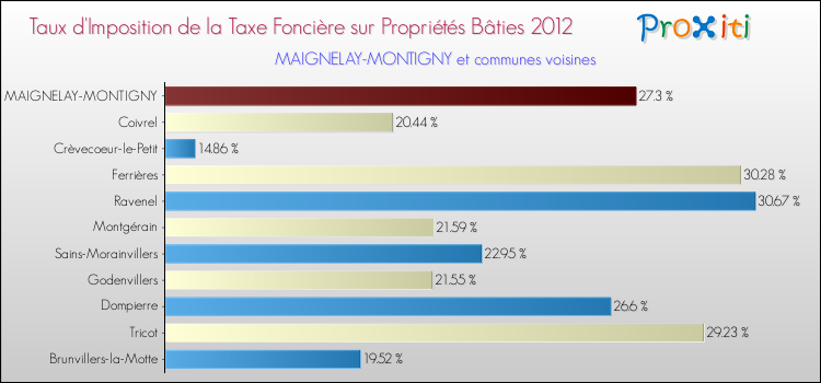 Taux d'imposition de la taxe foncière sur le bati 2012 pour MAIGNELAY-MONTIGNY et les communes proches Comparaison des taux d'imposition de la taxe foncière sur le bati 2012 pour MAIGNELAY-MONTIGNY et les communes voisines
